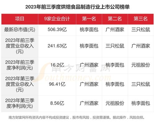 共9家！2023年烘焙食品制造行業(yè)上市公司主要數(shù)據(jù)透視與第一類增值電信業(yè)務(wù)解析